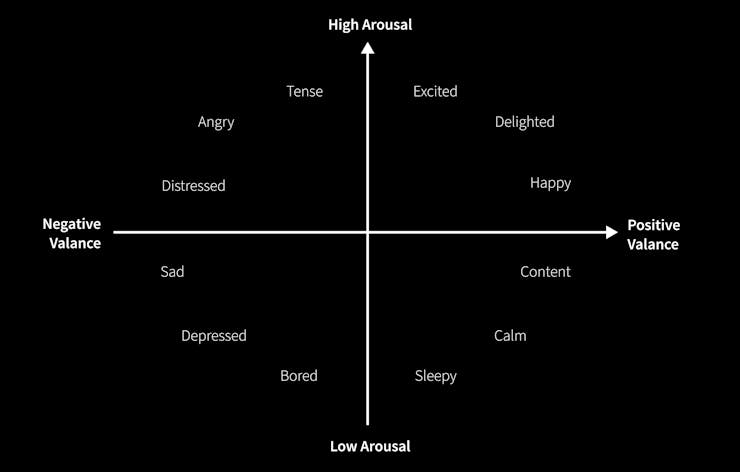 Russell's Circumplex Model of Affect